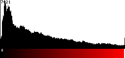 Red Histogram