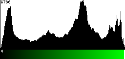 Green Histogram