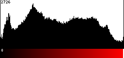 Red Histogram