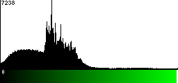 Green Histogram
