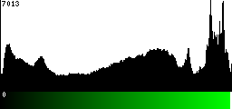 Green Histogram