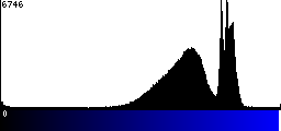 Blue Histogram