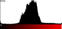 Red Histogram