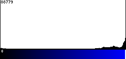 Blue Histogram