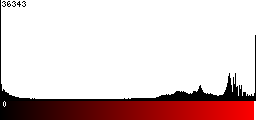 Red Histogram