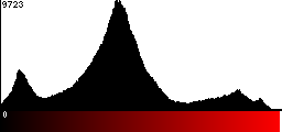 Red Histogram