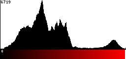 Red Histogram
