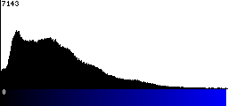 Blue Histogram