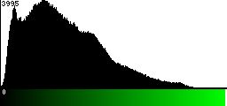 Green Histogram