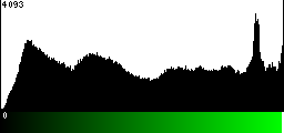 Green Histogram