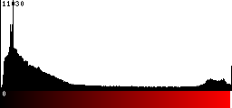 Red Histogram