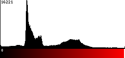 Red Histogram
