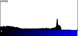 Blue Histogram