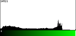 Green Histogram