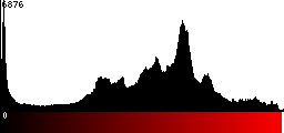 Red Histogram
