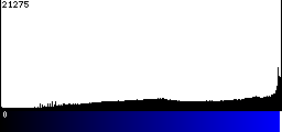 Blue Histogram