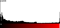Red Histogram