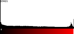 Red Histogram