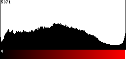 Red Histogram