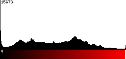 Red Histogram