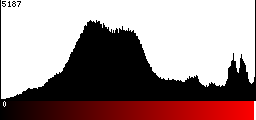 Red Histogram