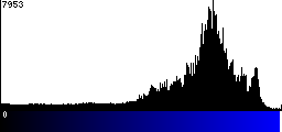 Blue Histogram