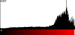 Red Histogram