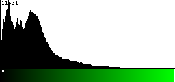 Green Histogram