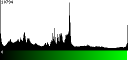 Green Histogram