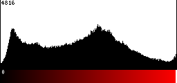 Red Histogram