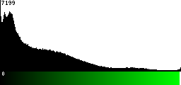 Green Histogram