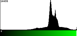Green Histogram
