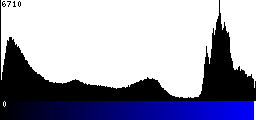 Blue Histogram