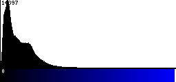 Blue Histogram