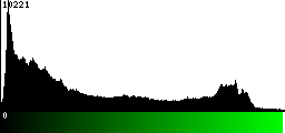 Green Histogram