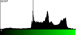 Green Histogram