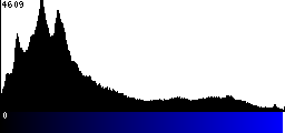 Blue Histogram