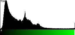 Green Histogram