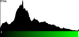 Green Histogram