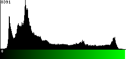 Green Histogram