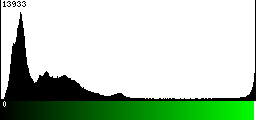 Green Histogram