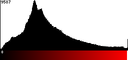 Red Histogram