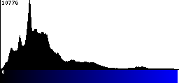 Blue Histogram