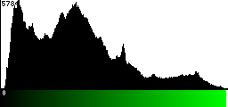 Green Histogram