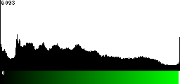 Green Histogram