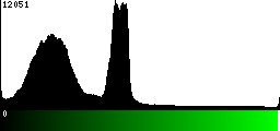 Green Histogram