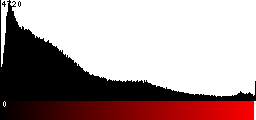 Red Histogram