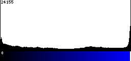Blue Histogram