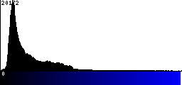 Blue Histogram