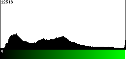 Green Histogram